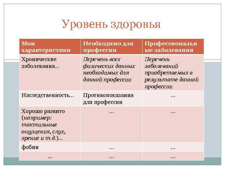 Уровень здоровья Мои характеристики Необходимо для профессии Профессиональн ые заболевания Хронические заболевания… Перечень всех