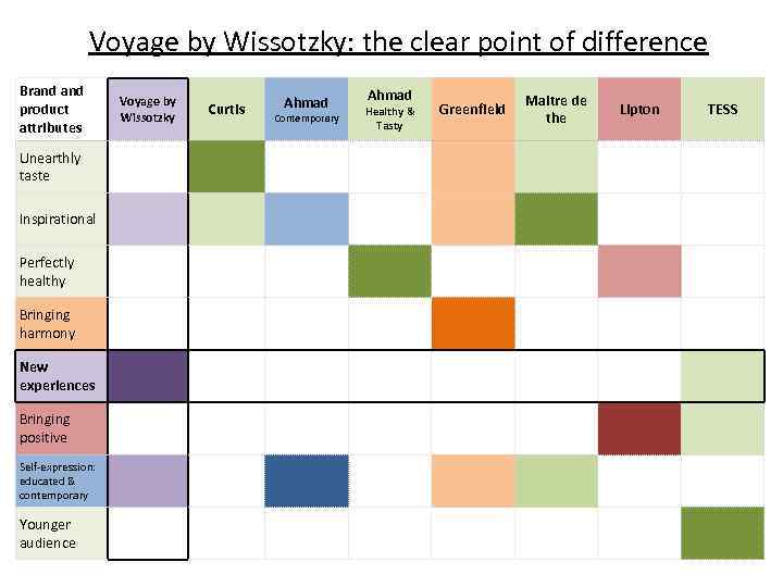 Voyage by Wissotzky: the clear point of difference Brand product attributes Unearthly taste Inspirational