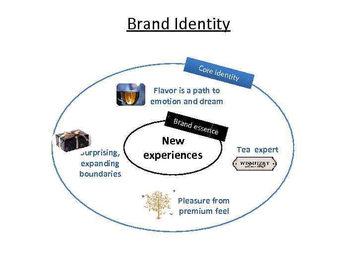 Brand Identity Core ident ity Flavor is a path to emotion and dream Brand