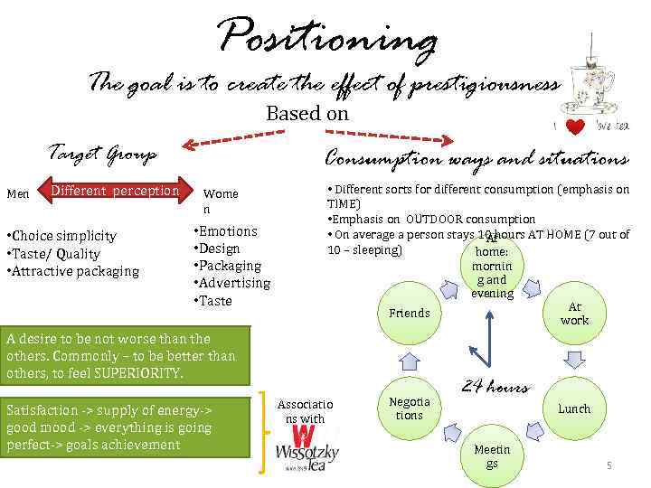 Positioning The goal is to create the effect of prestigiousness Based on Target Group
