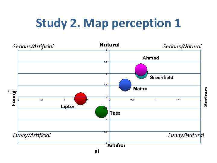 Study 2. Map perception 1 Natural Serious/Artificial Serious/Natural 2 Ahmad 1. 5 1 0.