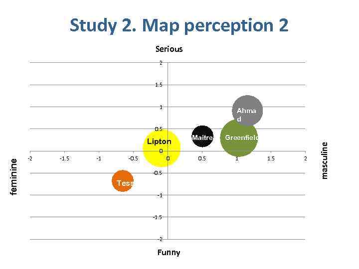 Study 2. Map perception 2 Serious 2 1. 5 1 Ahma d 0. 5