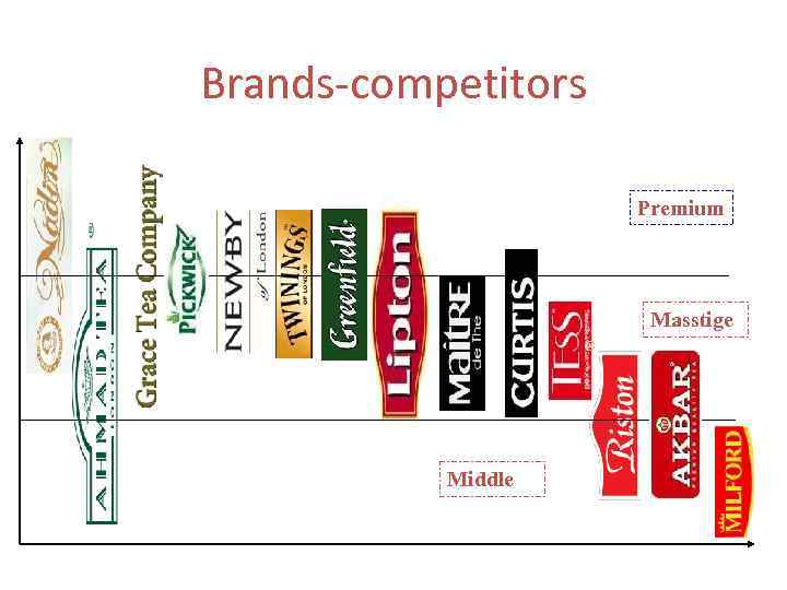 Brands-competitors Premium Masstige Middle 