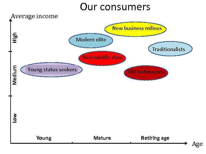 Our consumers Average income High New business milieus Modern elite Traditionalists Young status seekers