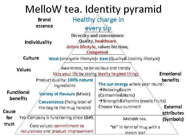 Mello. W tea. Identity pyramid Brand essence Healthy charge in every sip Diversity and