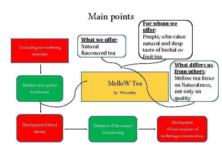 Main points Conducting two marketing researches Selection of an optimal brand-name Development of brand