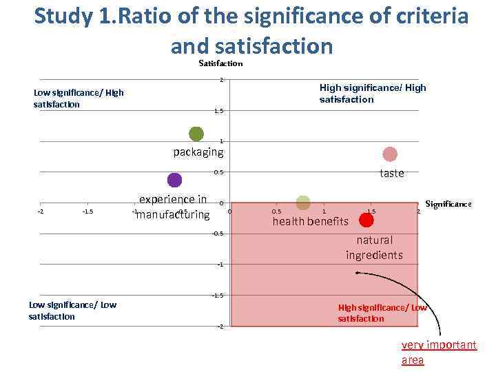 Study 1. Ratio of the significance of criteria and satisfaction Satisfaction 2 Low significance/