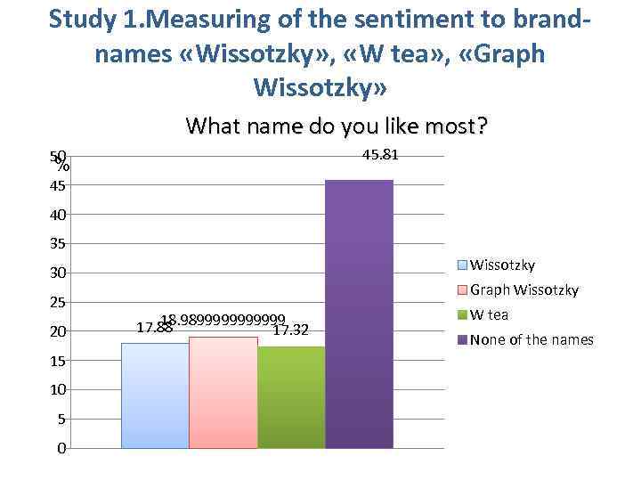 Study 1. Measuring of the sentiment to brandnames «Wissotzky» , «W tea» , «Graph