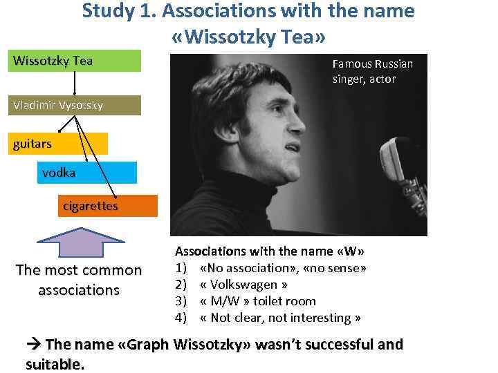 Study 1. Associations with the name «Wissotzky Tea» Wissotzky Tea Famous Russian singer, actor