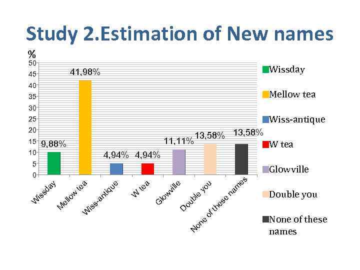 Study 2. Estimation of New names % 50 Wissday 41, 98% 45 40 Mellow