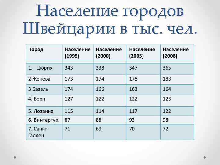 Сколько население швейцарии. Население Швейцарии таблица. Население Швейцарии. Состав населения Швейцарии. Население Швейцарии диаграмма.