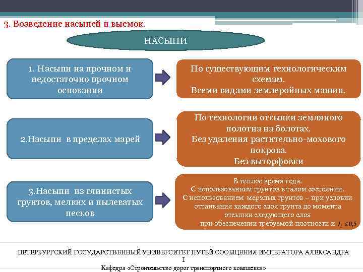 3. Возведение насыпей и выемок. НАСЫПИ 1. Насыпи на прочном и недостаточно прочном основании