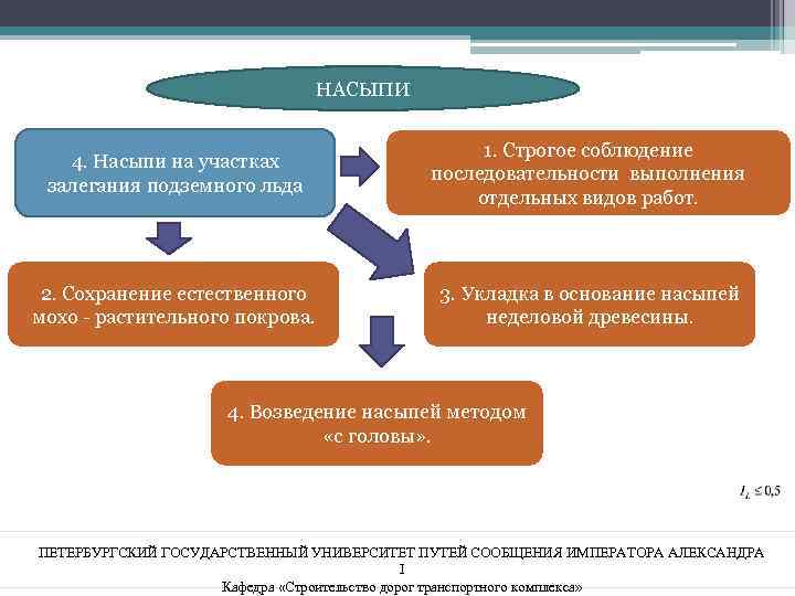 НАСЫПИ 4. Насыпи на участках залегания подземного льда 1. Строгое соблюдение последовательности выполнения отдельных