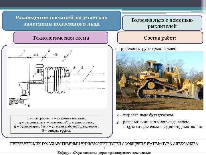 Возведение насыпей на участках залегания подземного льда Технологическая схема Вырезка льда с помощью рыхлителей