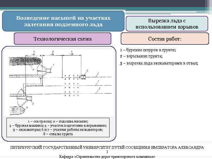 Возведение насыпей на участках залегания подземного льда Технологическая схема Вырезка льда с использованием взрывов