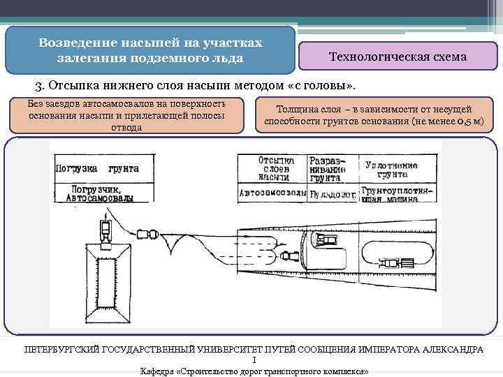 Возведение насыпей на участках залегания подземного льда Технологическая схема 3. Отсыпка нижнего слоя насыпи
