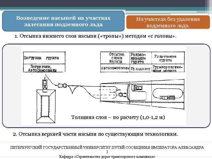 Возведение насыпей на участках залегания подземного льда На участках без удаления подземного льда. 1.