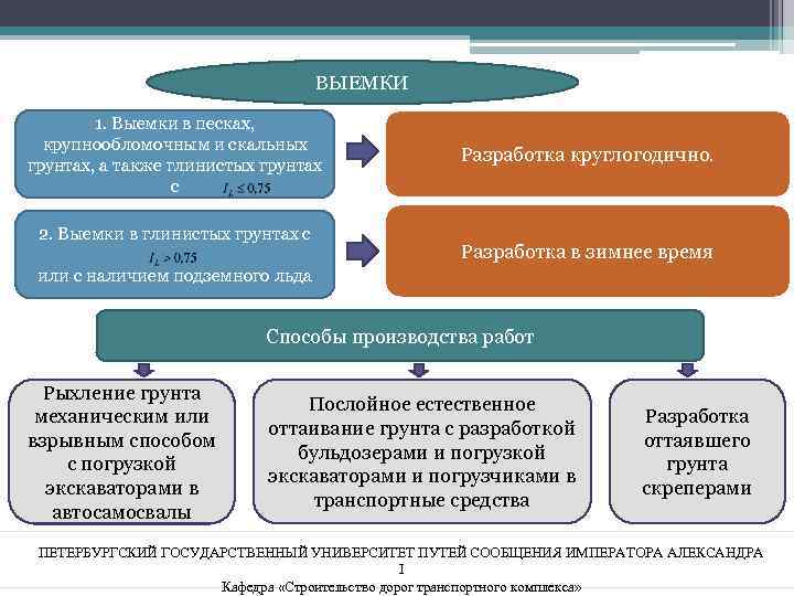 План производства выемки