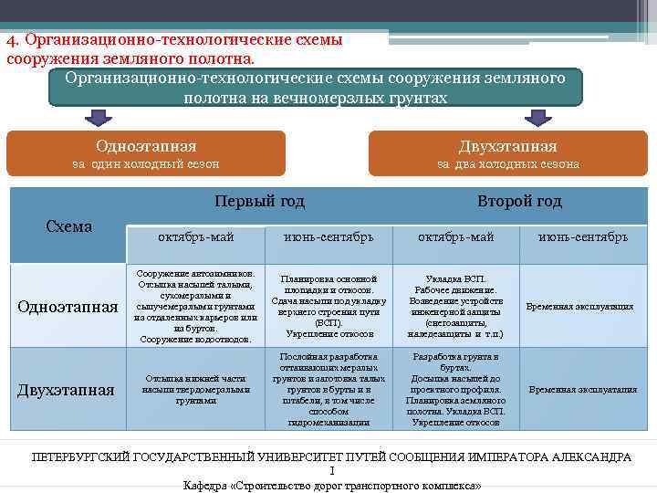 4. Организационно-технологические схемы сооружения земляного полотна на вечномерзлых грунтах Одноэтапная Двухэтапная за один холодный