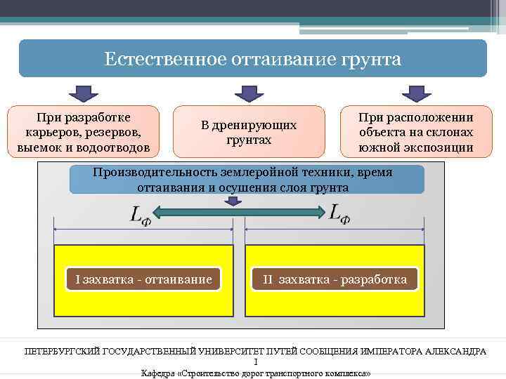 Естественное оттаивание грунта При разработке карьеров, резервов, выемок и водоотводов В дренирующих грунтах При