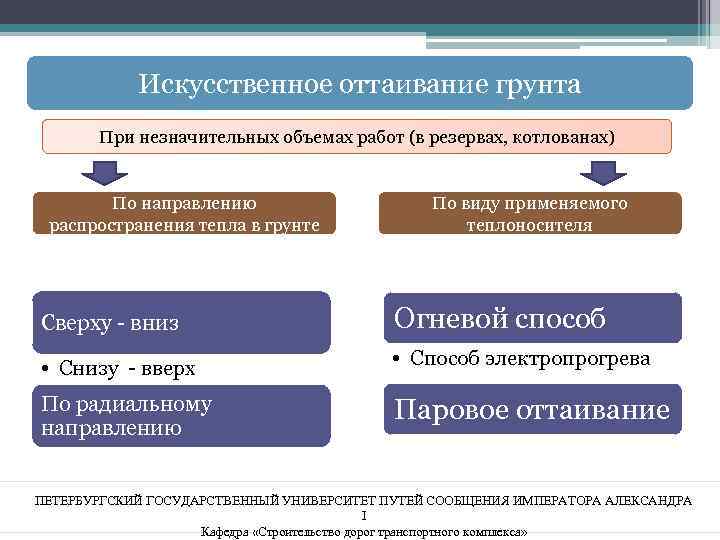 Искусственное оттаивание грунта При незначительных объемах работ (в резервах, котлованах) По направлению распространения тепла