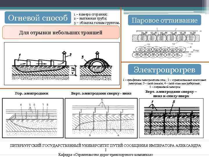 Огневой способ 1 – камера сгорания; 2 – вытяжная труба; 3 – обсыпка талым
