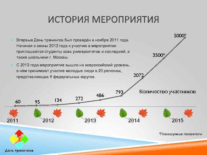 ИСТОРИЯ МЕРОПРИЯТИЯ 5000* v Впервые День тренингов был проведён в ноябре 2011 года. Начиная