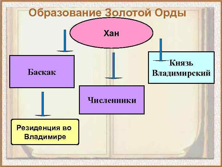 Формирование золотой орды