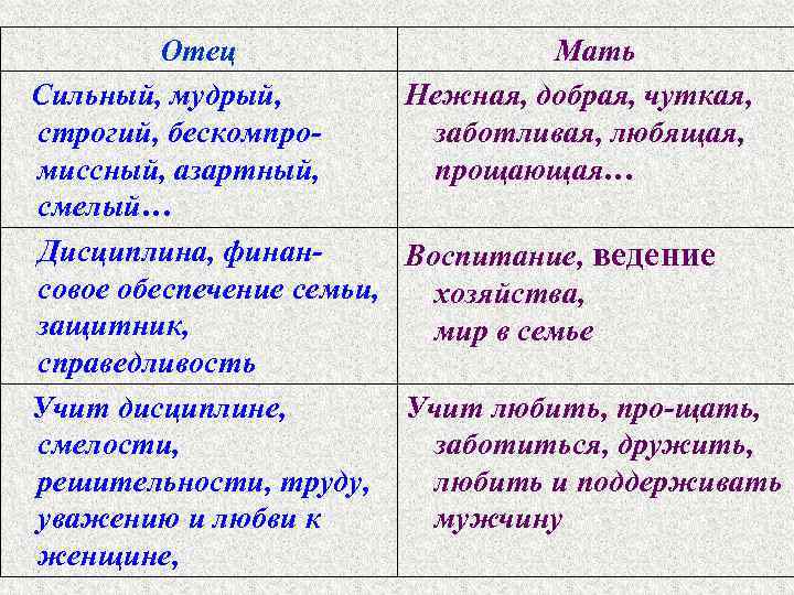 Отец Мать Сильный, мудрый, Нежная, добрая, чуткая, строгий, бескомпрозаботливая, любящая, миссный, азартный, прощающая… смелый…