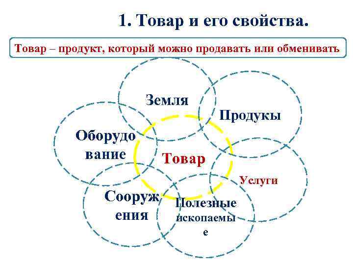 Товар 21 века обществознание 7