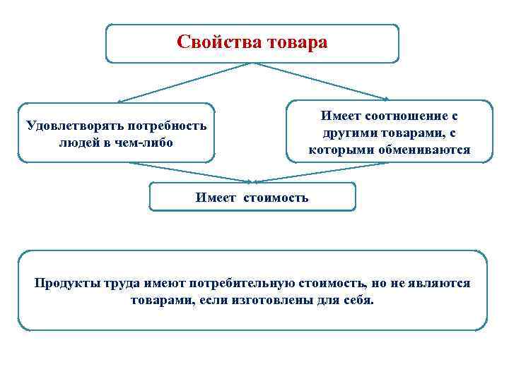 Свойства товара Удовлетворять потребность людей в чем-либо Имеет соотношение с другими товарами, с которыми