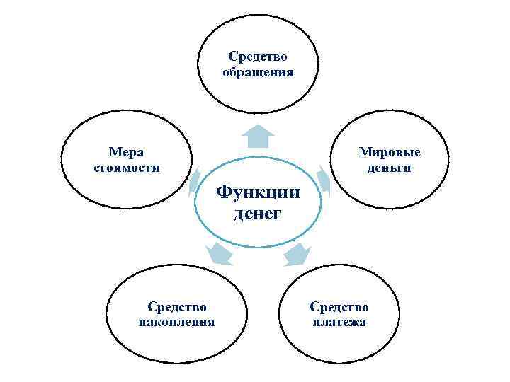 Сложный план деньги и проблемы денежного обращения