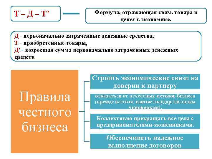 Т – Д – Тʹ Формула, отражающая связь товара и денег в экономике. Д