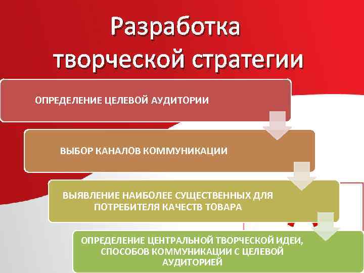 Выбор рекламной стратегии