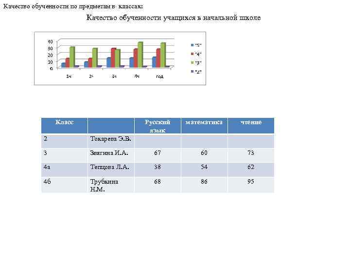 Качество обученности по предметам в классах: Качество обученности учащихся в начальной школе Класс Русский