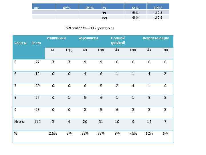 год 60% 100% 3 ч 4 ч год 64% 68% 100% 5 -9 классов