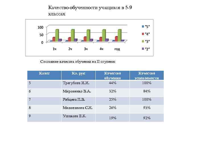 Качество обученности учащихся в 5 -9 классах Состояние качества обучения на II ступени: Класс