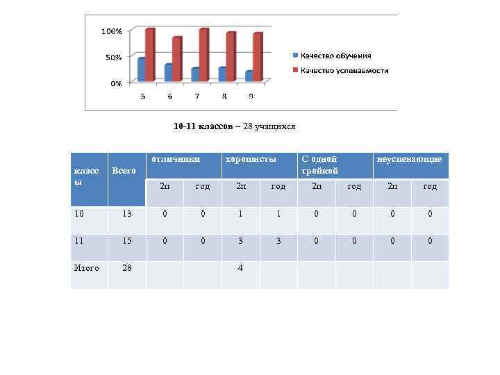 10 -11 классов – 28 учащихся отличники класс ы хорошисты С одной тройкой Всего