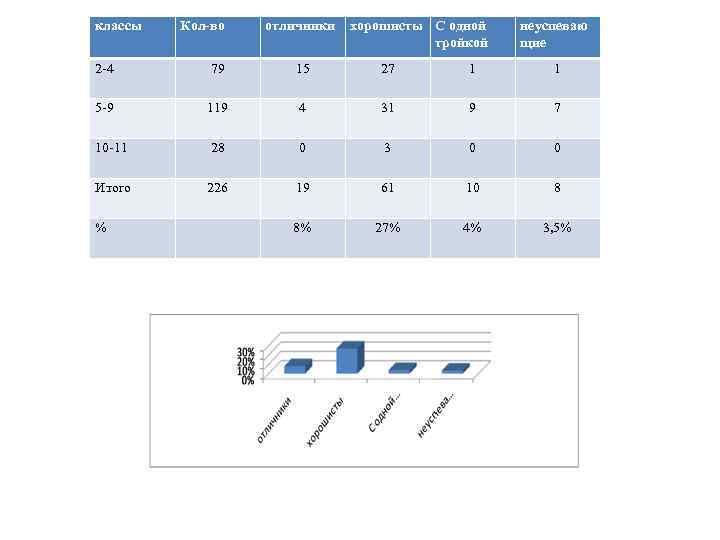 классы Кол-во отличники хорошисты С одной тройкой неуспеваю щие 2 -4 79 15 27