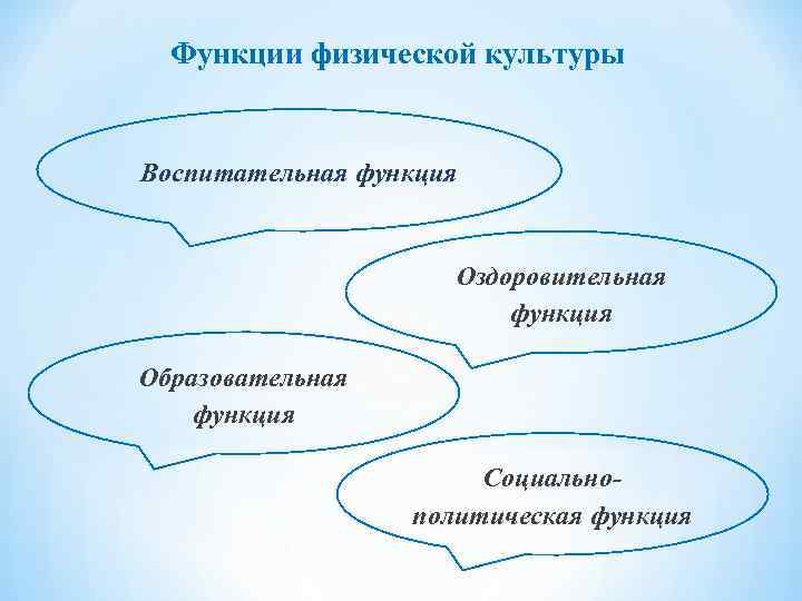 Специфические функции физической культуры. Воспитательная функция физической культуры. Эстетическая функция физической культуры. Биологические функции физической культуры. Просветительская функция физической культуры.