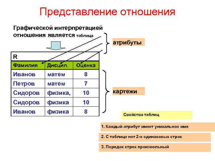 Представление отношения Графической интерпретацией отношения является таблица атрибуты R Фамилия Дисцип. Оценка Иванов матем