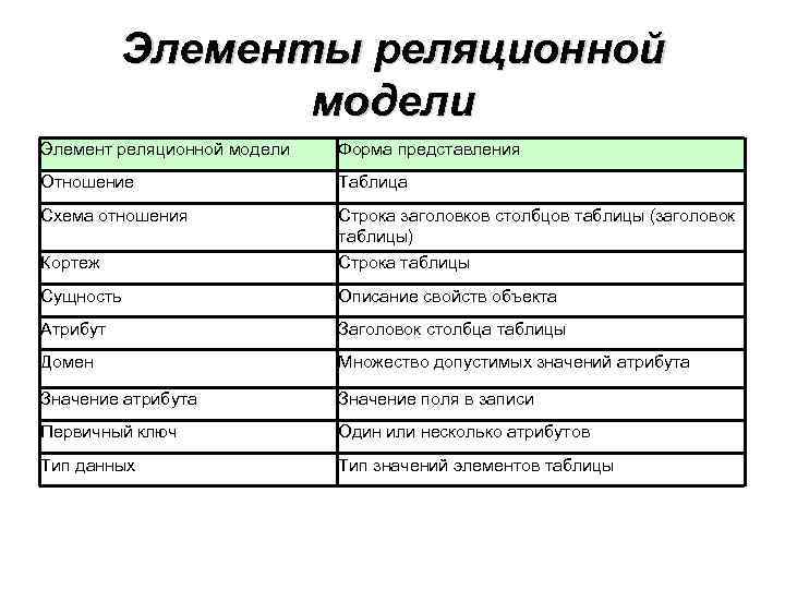 Реляционная модель данных основные понятия графическое изображение примеры