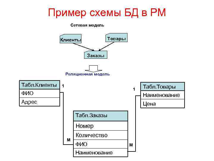 Пример схемы БД в РМ Сетевая модель Товары Клиенты Заказы Реляционная модель Табл. Клиенты