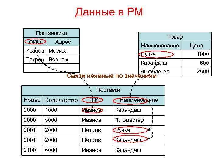 Данные в РМ Поставщики ФИО Товар Адрес Наименование Иванов Москва Ручка Петров Ворнеж Цена