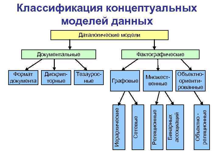 Классификация концептуальных моделей данных Даталогические модели Объектноориентированные Объектно реляционные Графовые Множественные Бинарных ассоциаций Тезауросные