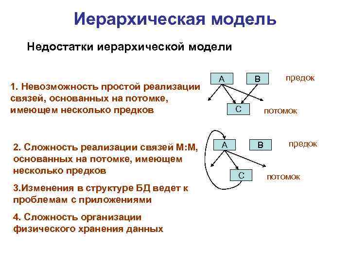 Иерархическая модель Недостатки иерархической модели 1. Невозможность простой реализации связей, основанных на потомке, имеющем