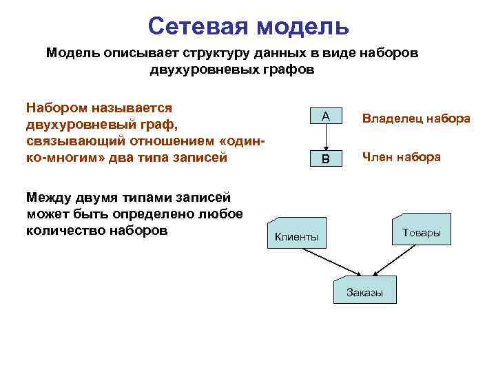 Сетевая модель Модель описывает структуру данных в виде наборов двухуровневых графов Набором называется двухуровневый