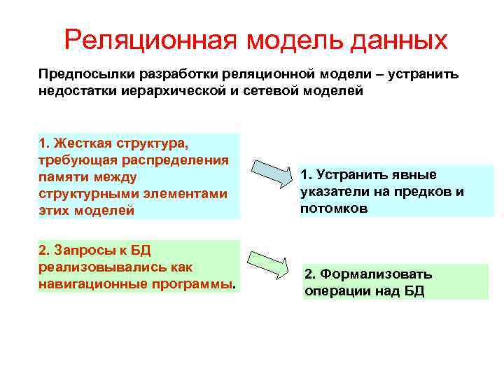 Реляционная модель данных Предпосылки разработки реляционной модели – устранить недостатки иерархической и сетевой моделей