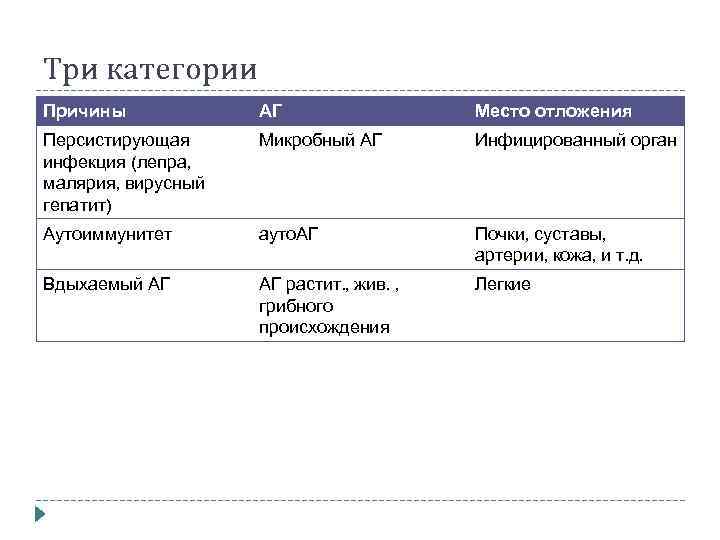 Три категории Причины АГ Место отложения Персистирующая инфекция (лепра, малярия, вирусный гепатит) Микробный АГ