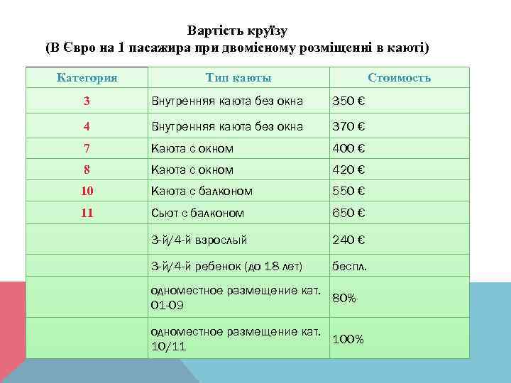 Вартість круїзу (В Євро на 1 пасажира при двомісному розміщенні в каюті) Категория Тип